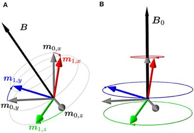 Evaluating the Performance of Ultra-Low-Field MRI for in-vivo 3D Current Density Imaging of the Human Head